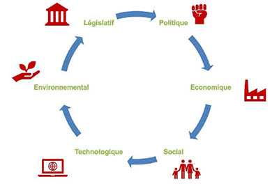 graphique environnement